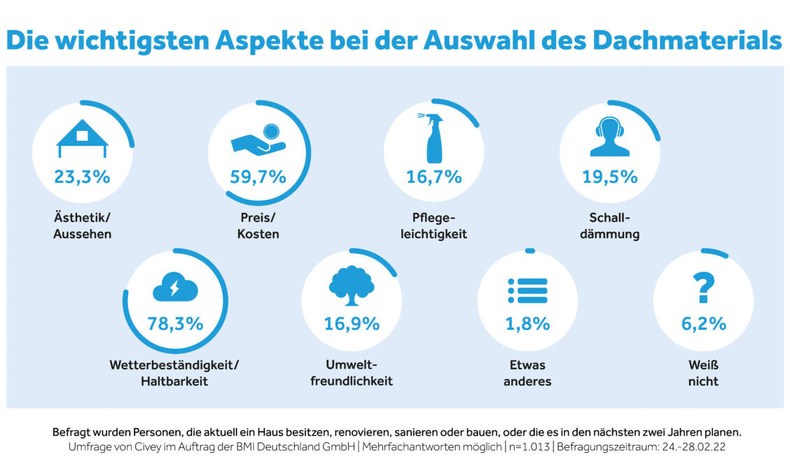 Umfrage wichtigste Aspekte bei Auswahl Dachmaterial